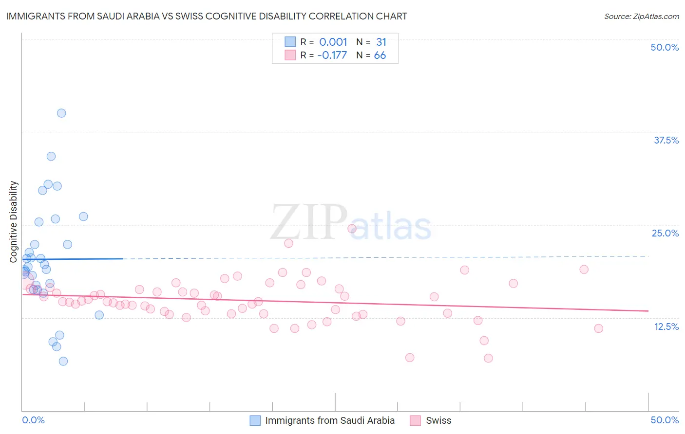 Immigrants from Saudi Arabia vs Swiss Cognitive Disability