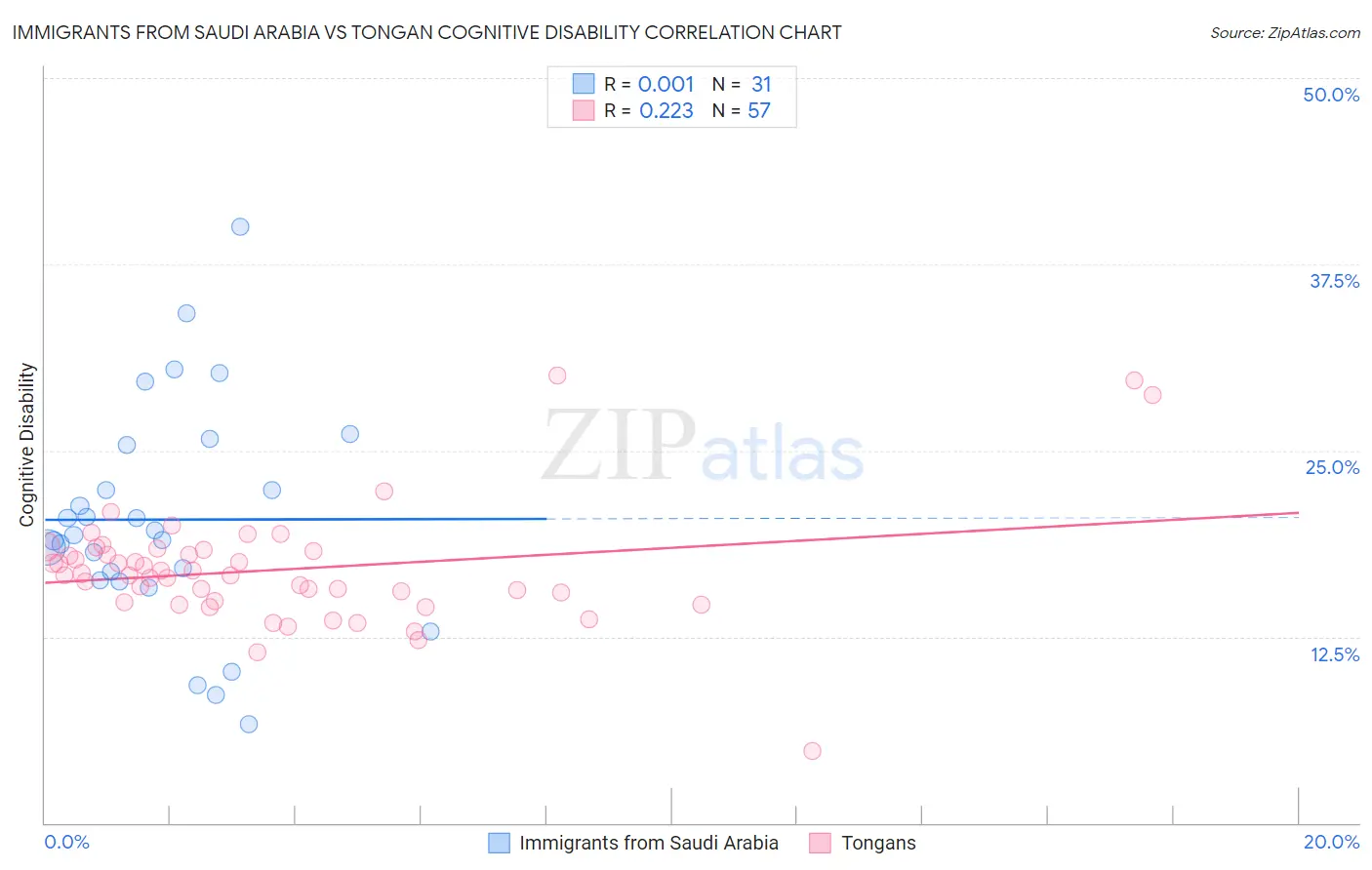 Immigrants from Saudi Arabia vs Tongan Cognitive Disability