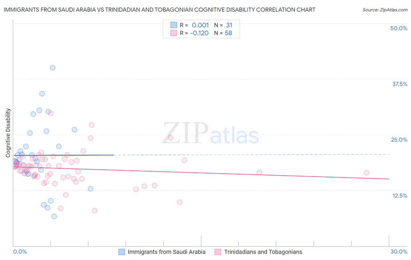 Immigrants from Saudi Arabia vs Trinidadian and Tobagonian Cognitive Disability