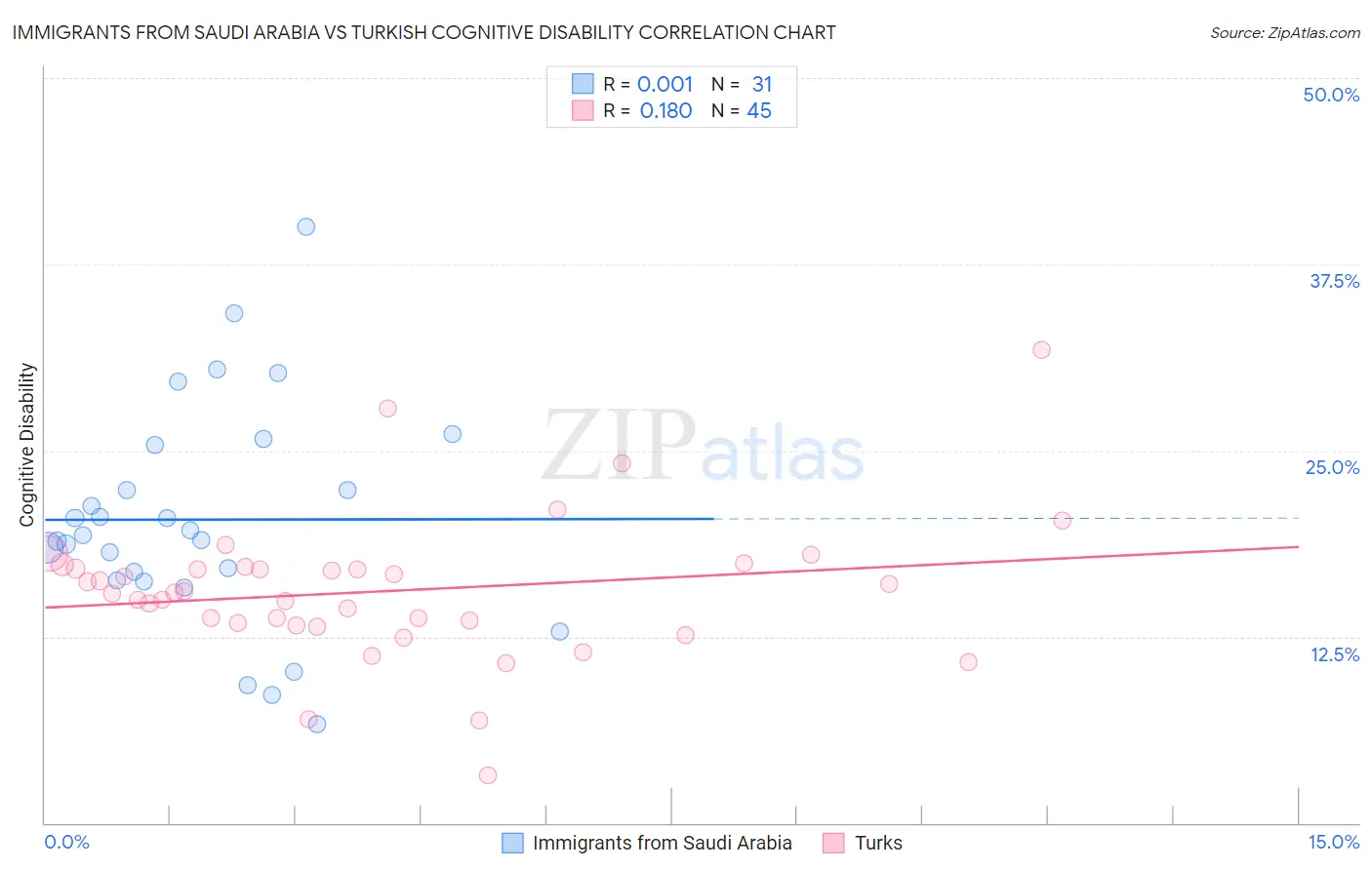 Immigrants from Saudi Arabia vs Turkish Cognitive Disability