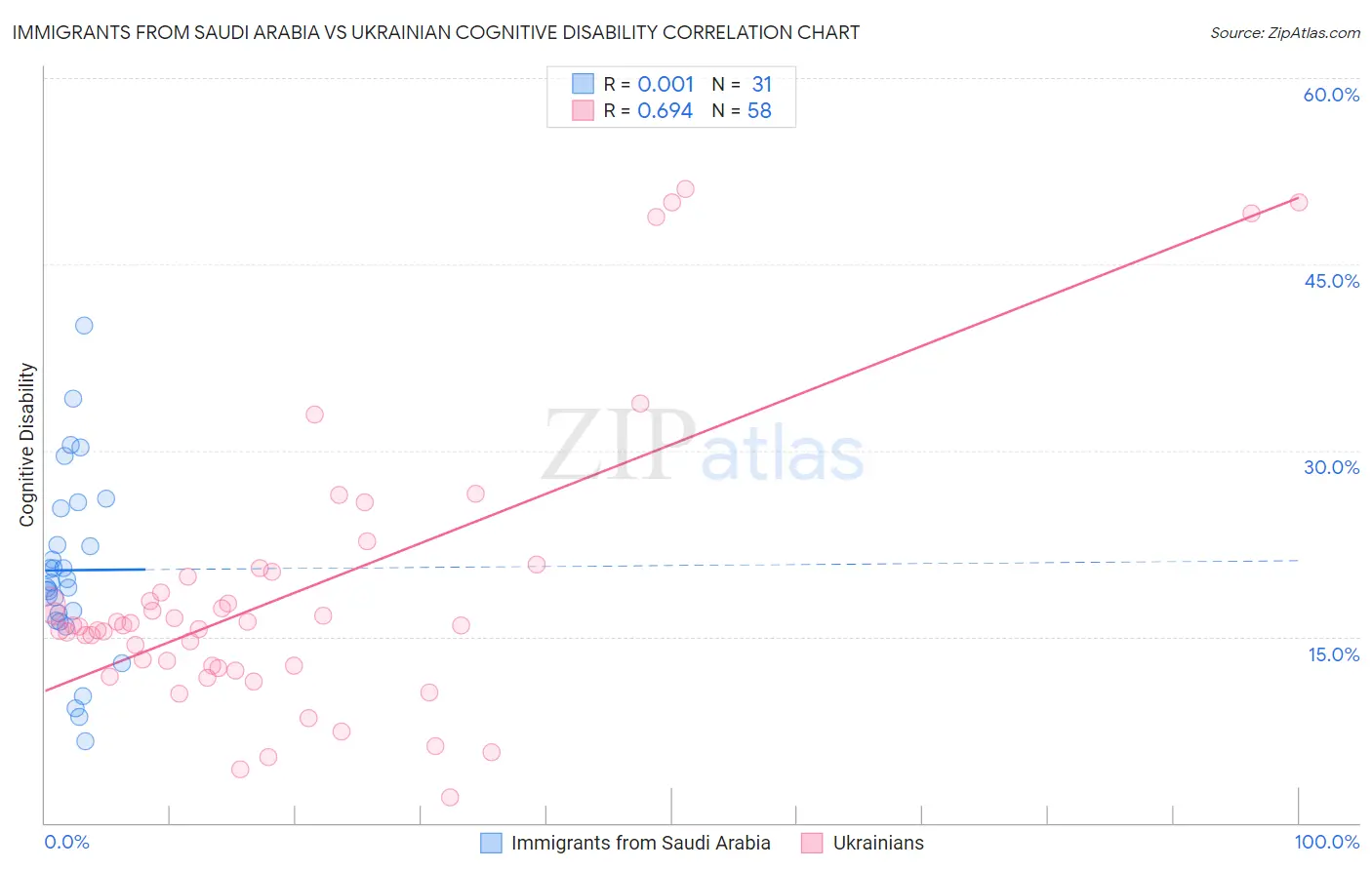 Immigrants from Saudi Arabia vs Ukrainian Cognitive Disability
