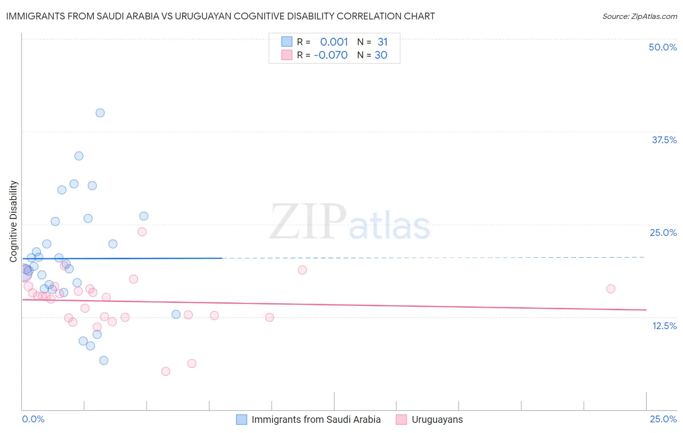 Immigrants from Saudi Arabia vs Uruguayan Cognitive Disability