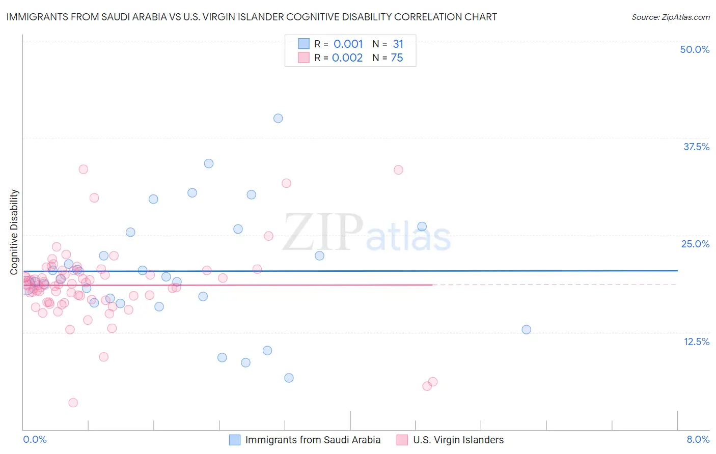 Immigrants from Saudi Arabia vs U.S. Virgin Islander Cognitive Disability