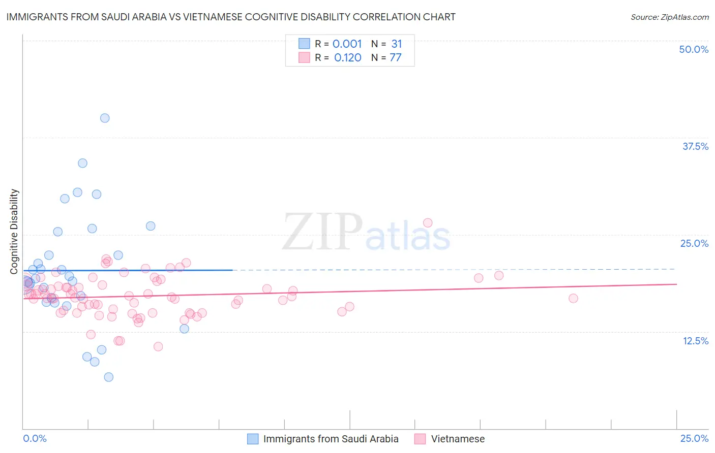Immigrants from Saudi Arabia vs Vietnamese Cognitive Disability