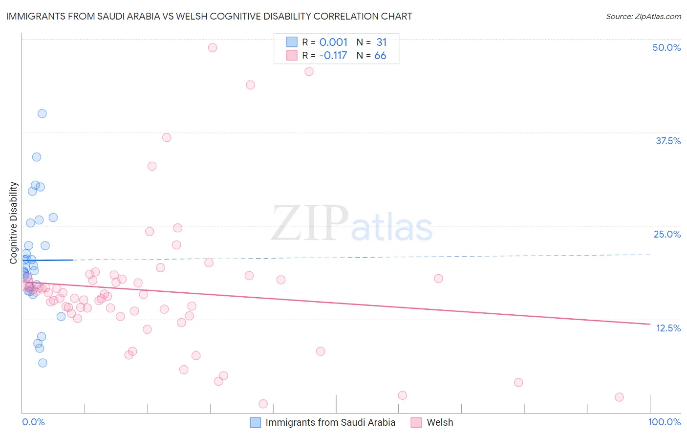 Immigrants from Saudi Arabia vs Welsh Cognitive Disability