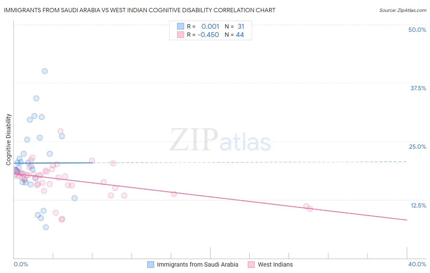 Immigrants from Saudi Arabia vs West Indian Cognitive Disability