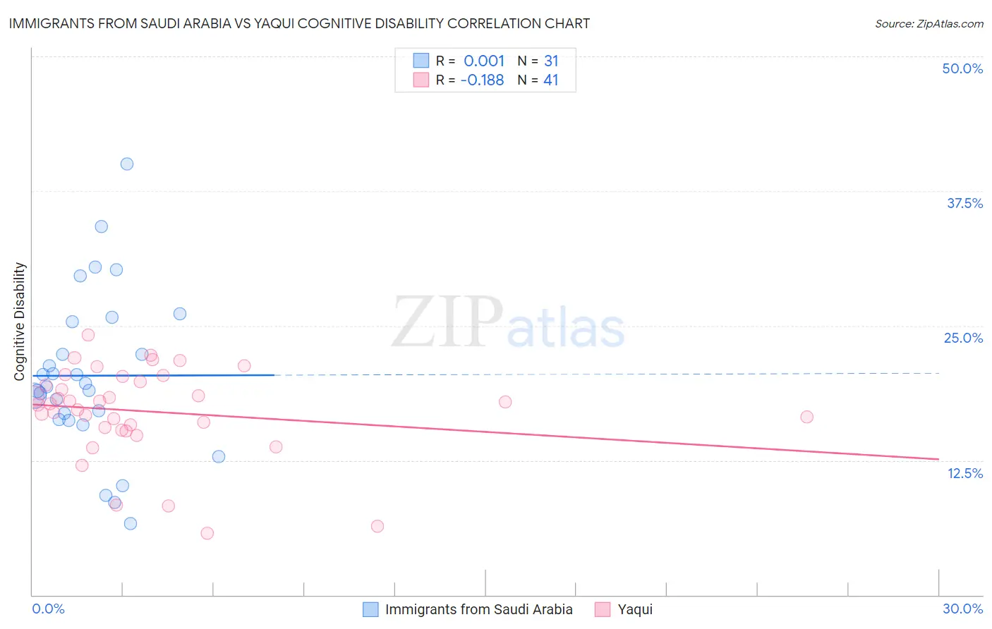 Immigrants from Saudi Arabia vs Yaqui Cognitive Disability