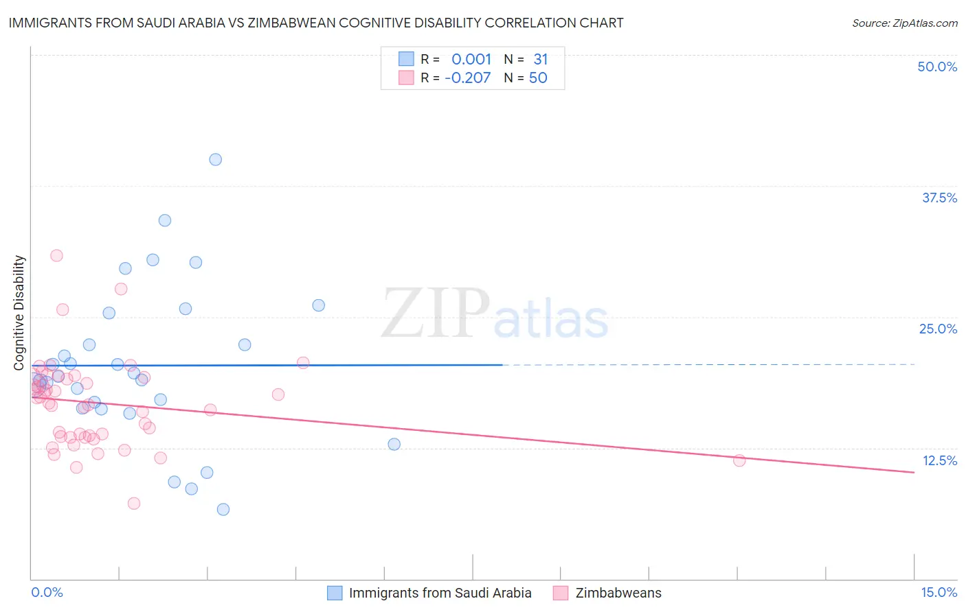 Immigrants from Saudi Arabia vs Zimbabwean Cognitive Disability