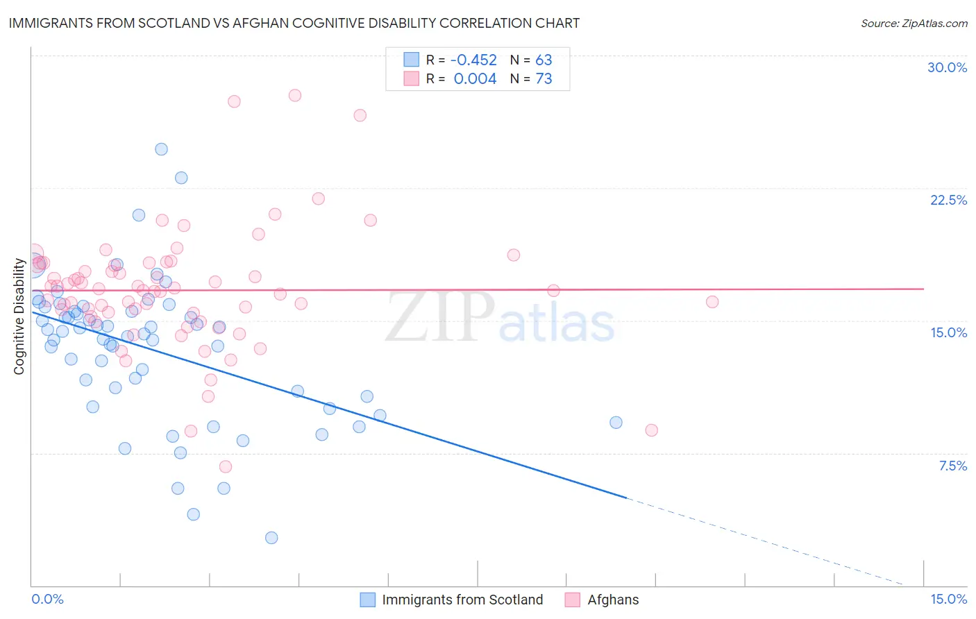 Immigrants from Scotland vs Afghan Cognitive Disability
