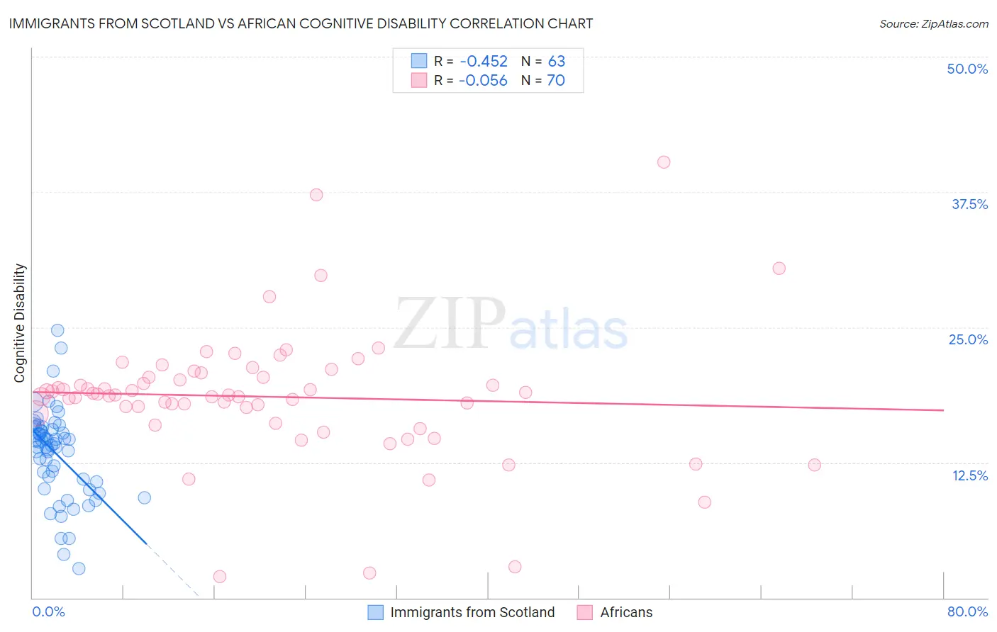 Immigrants from Scotland vs African Cognitive Disability