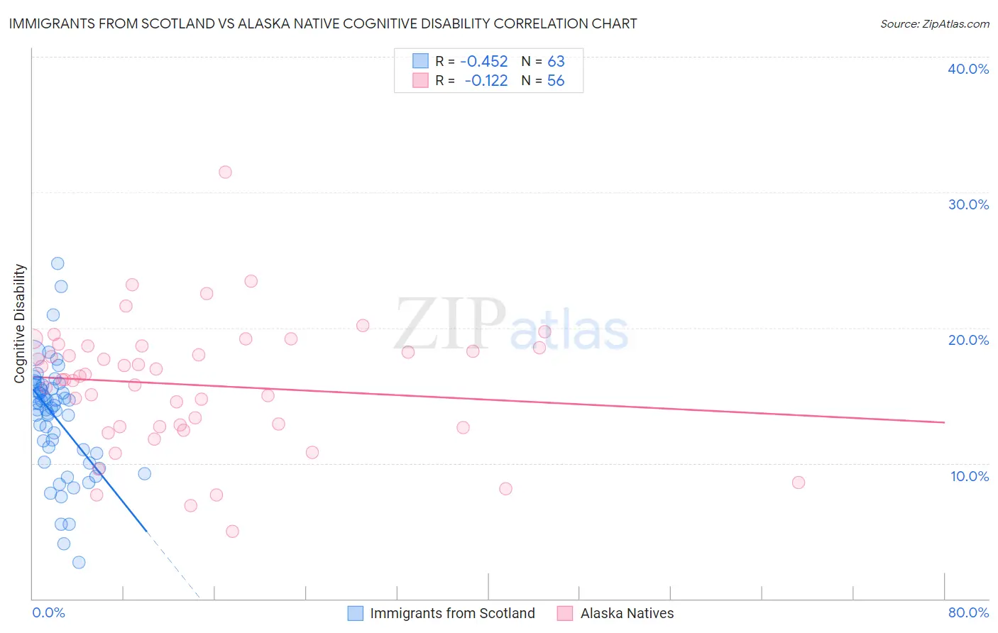 Immigrants from Scotland vs Alaska Native Cognitive Disability