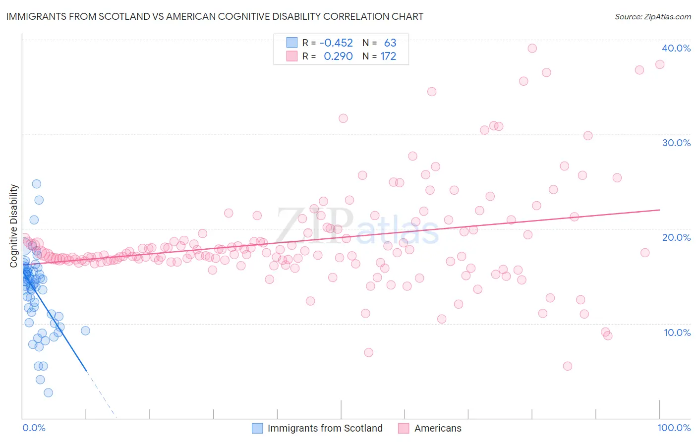 Immigrants from Scotland vs American Cognitive Disability