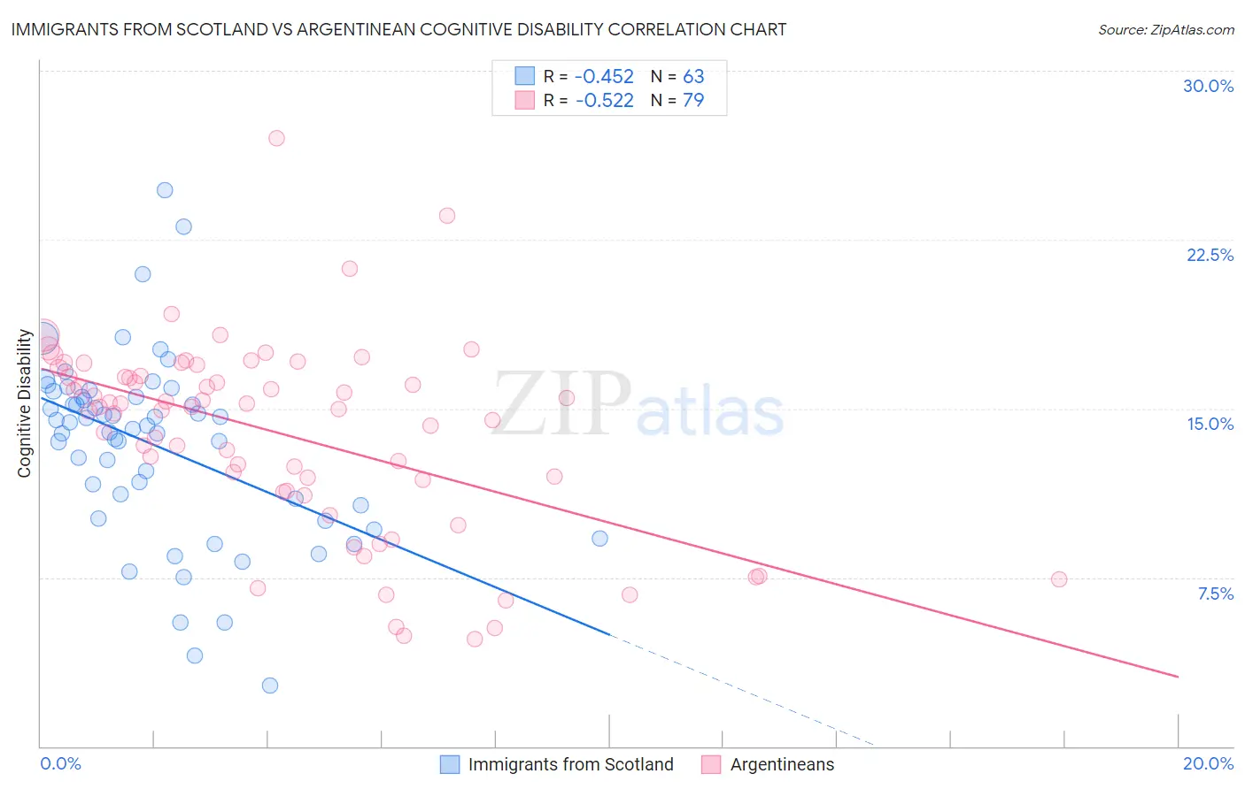 Immigrants from Scotland vs Argentinean Cognitive Disability
