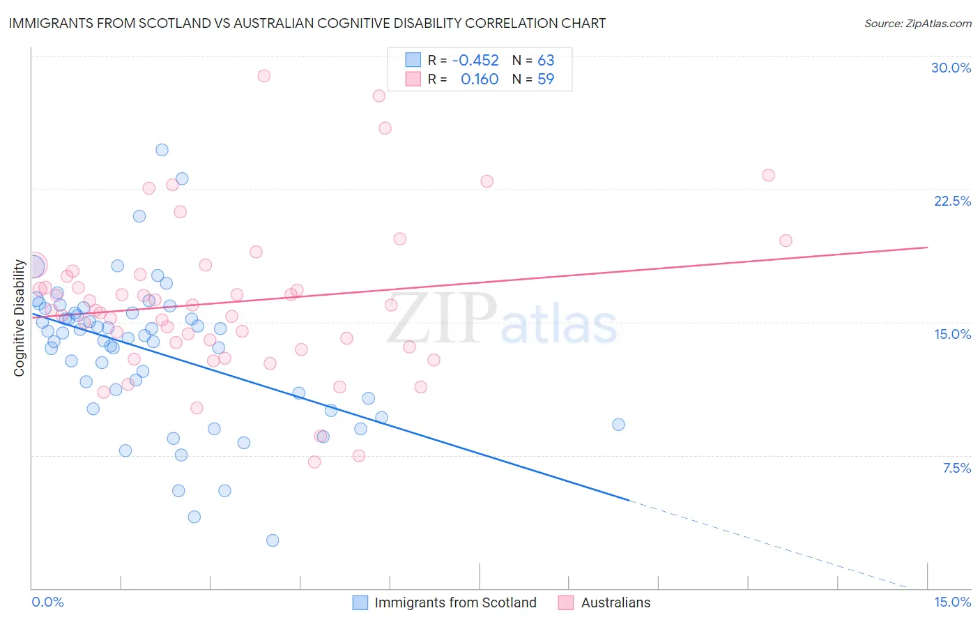 Immigrants from Scotland vs Australian Cognitive Disability