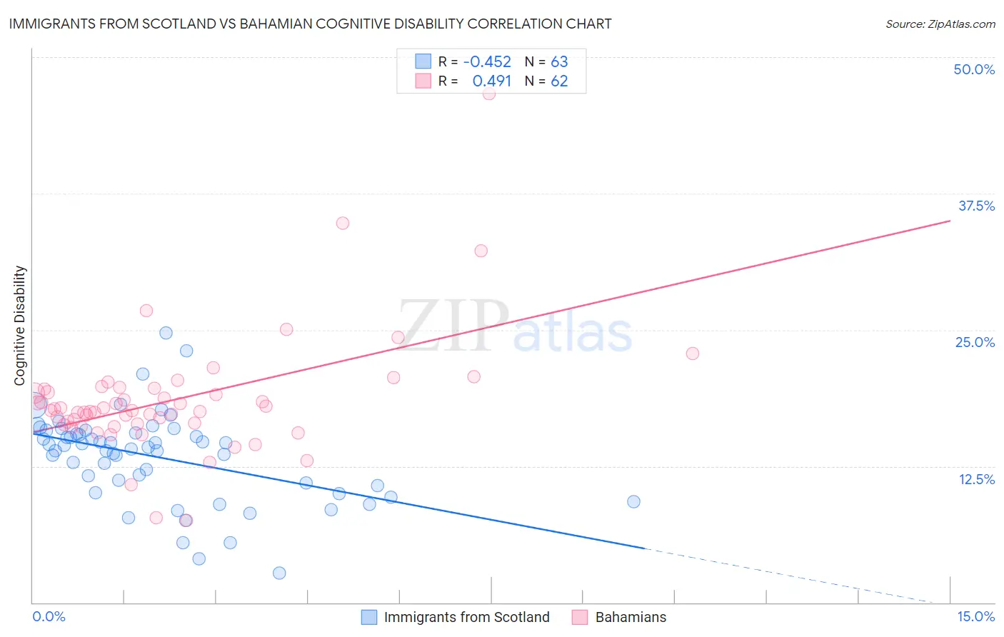Immigrants from Scotland vs Bahamian Cognitive Disability