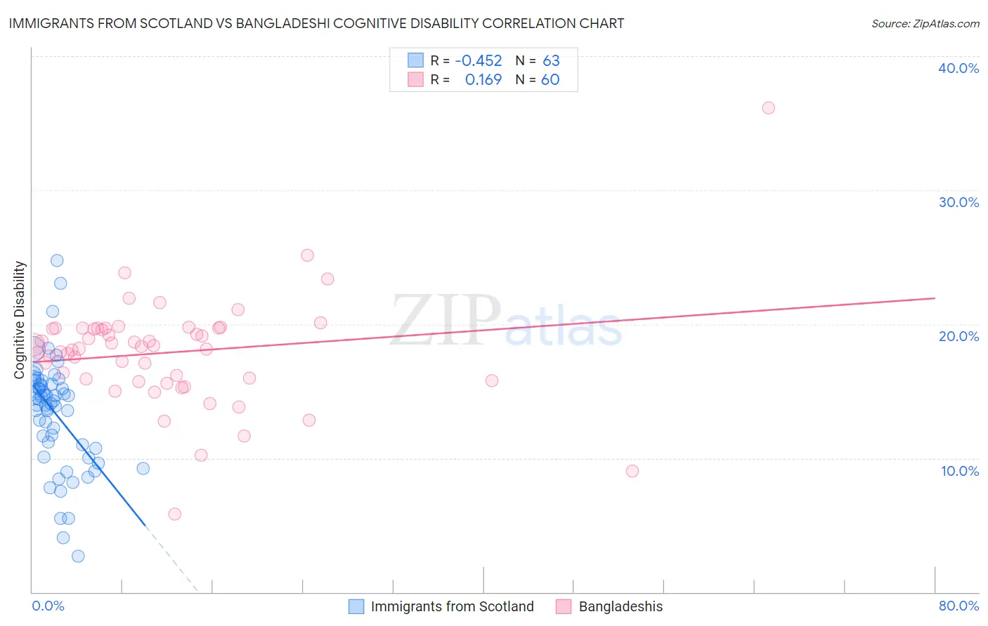 Immigrants from Scotland vs Bangladeshi Cognitive Disability