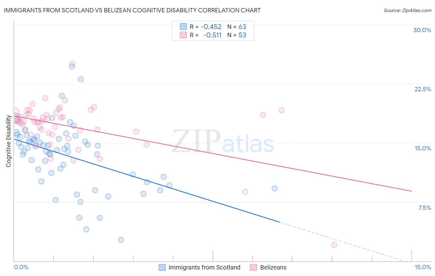Immigrants from Scotland vs Belizean Cognitive Disability