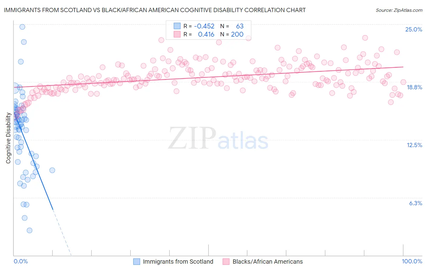Immigrants from Scotland vs Black/African American Cognitive Disability