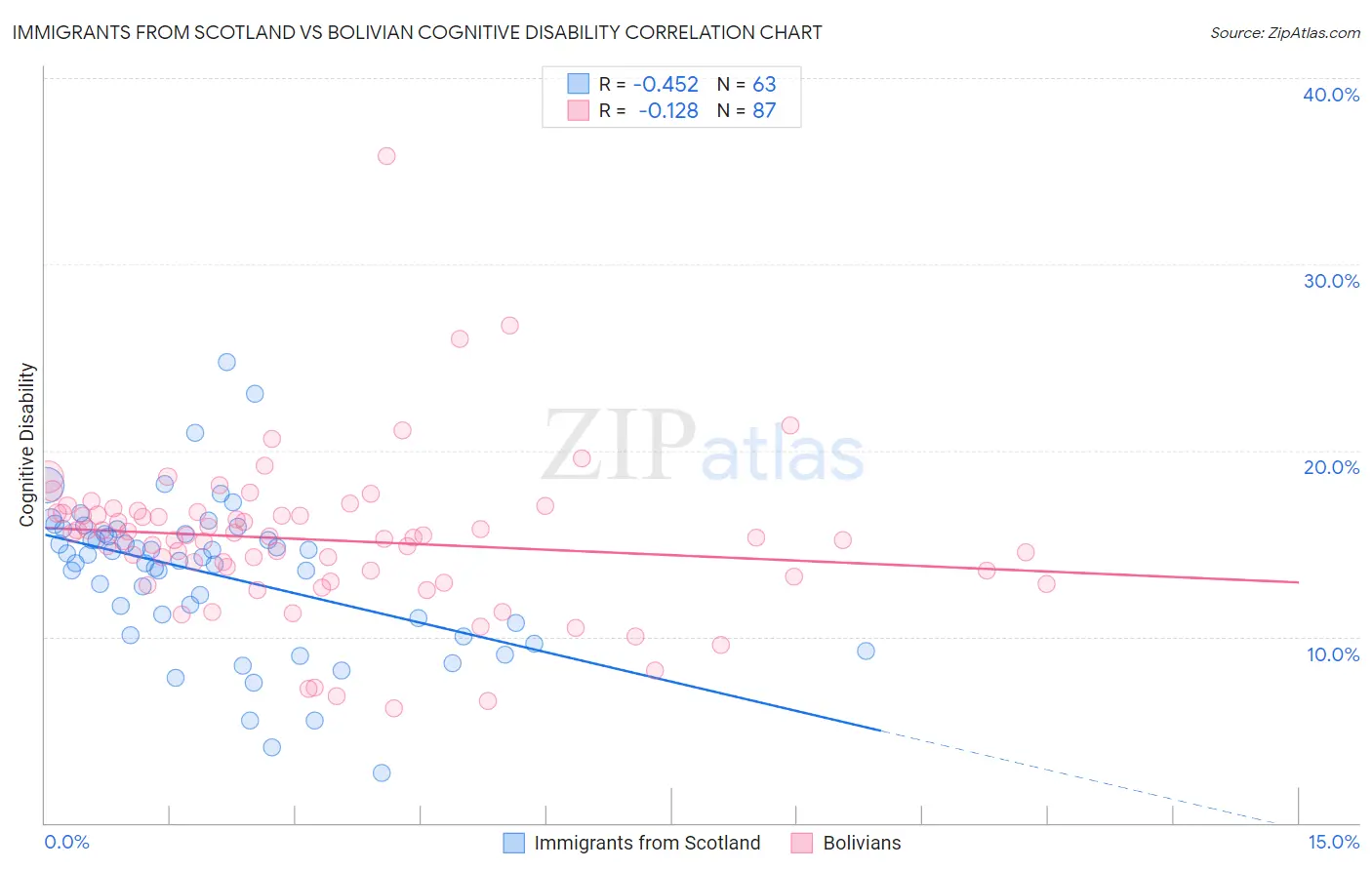 Immigrants from Scotland vs Bolivian Cognitive Disability
