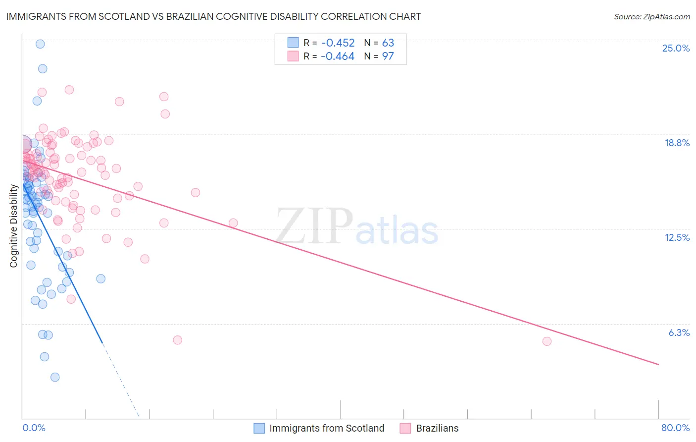 Immigrants from Scotland vs Brazilian Cognitive Disability