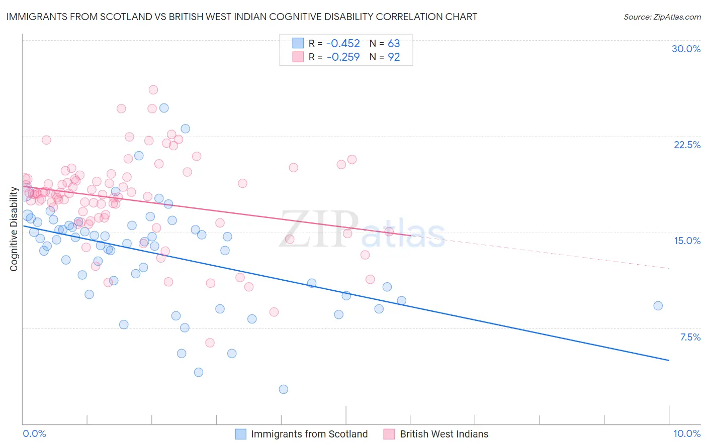 Immigrants from Scotland vs British West Indian Cognitive Disability