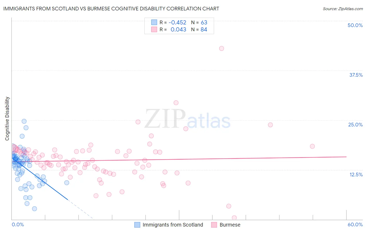 Immigrants from Scotland vs Burmese Cognitive Disability