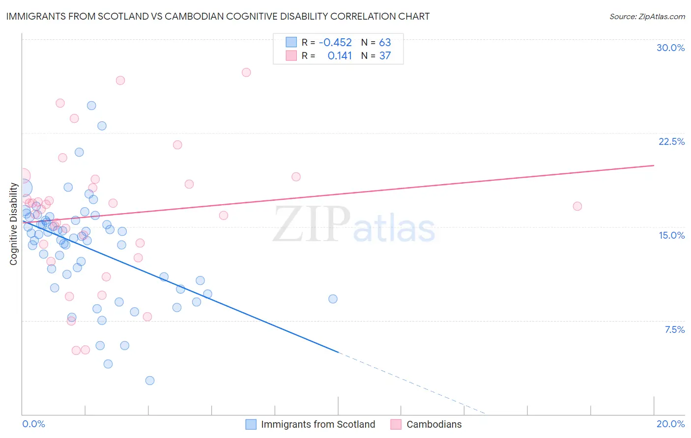 Immigrants from Scotland vs Cambodian Cognitive Disability