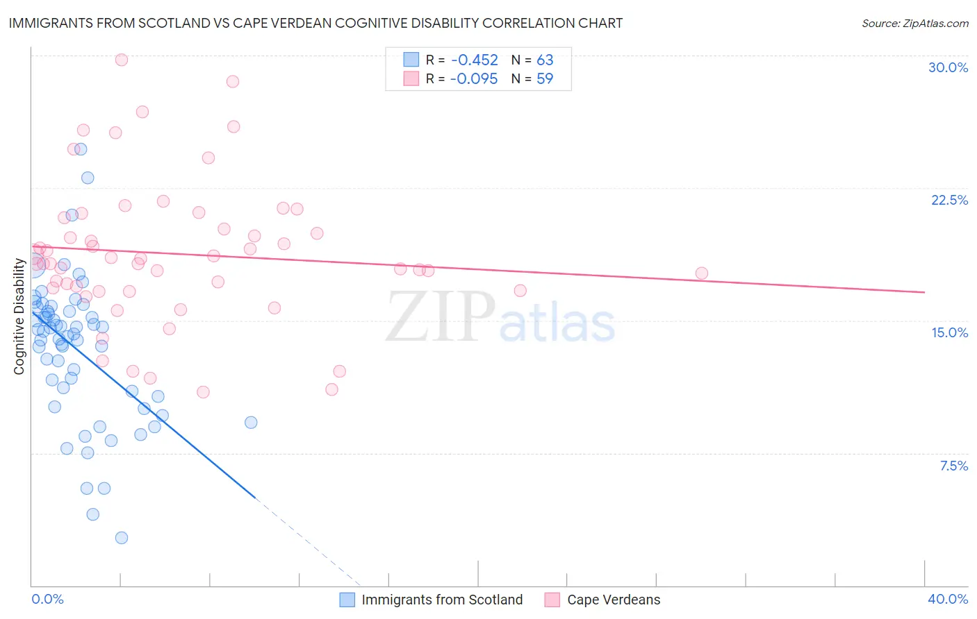Immigrants from Scotland vs Cape Verdean Cognitive Disability