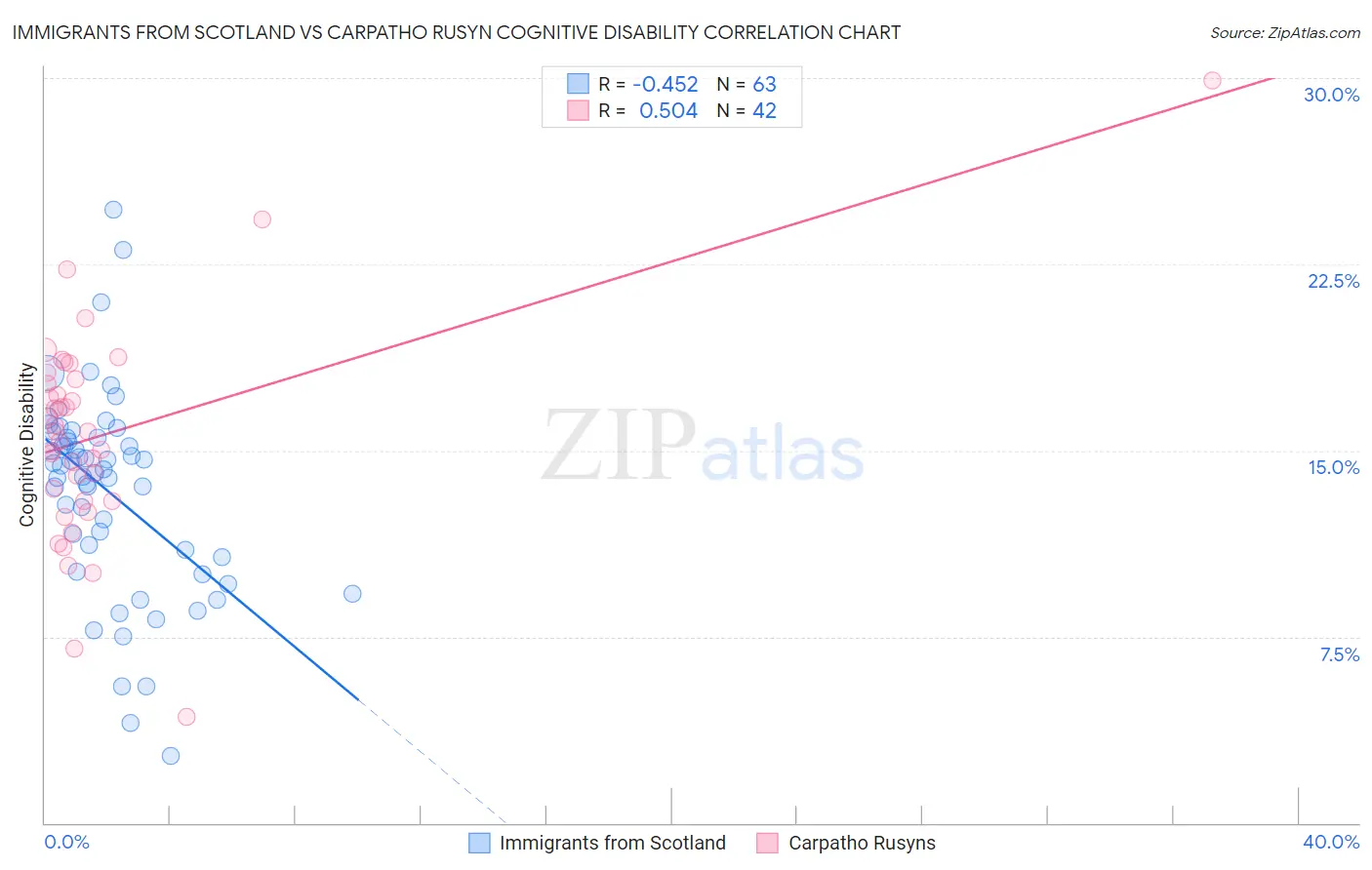 Immigrants from Scotland vs Carpatho Rusyn Cognitive Disability