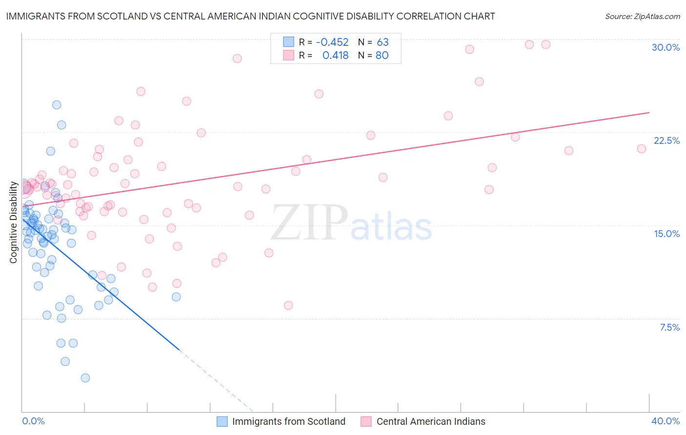 Immigrants from Scotland vs Central American Indian Cognitive Disability