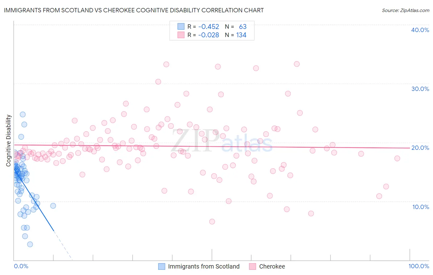 Immigrants from Scotland vs Cherokee Cognitive Disability