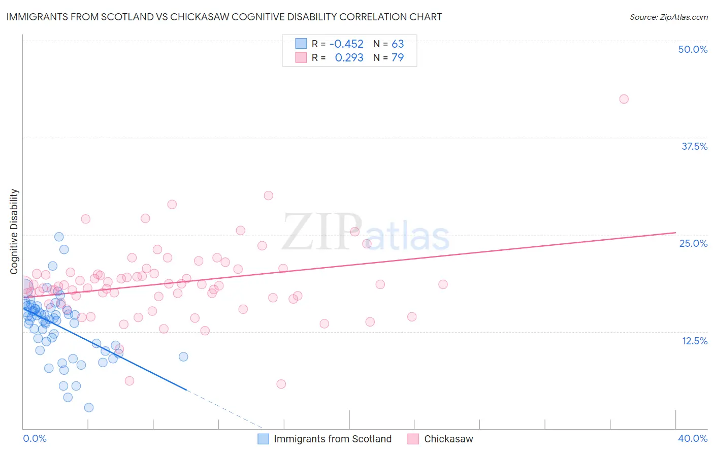 Immigrants from Scotland vs Chickasaw Cognitive Disability