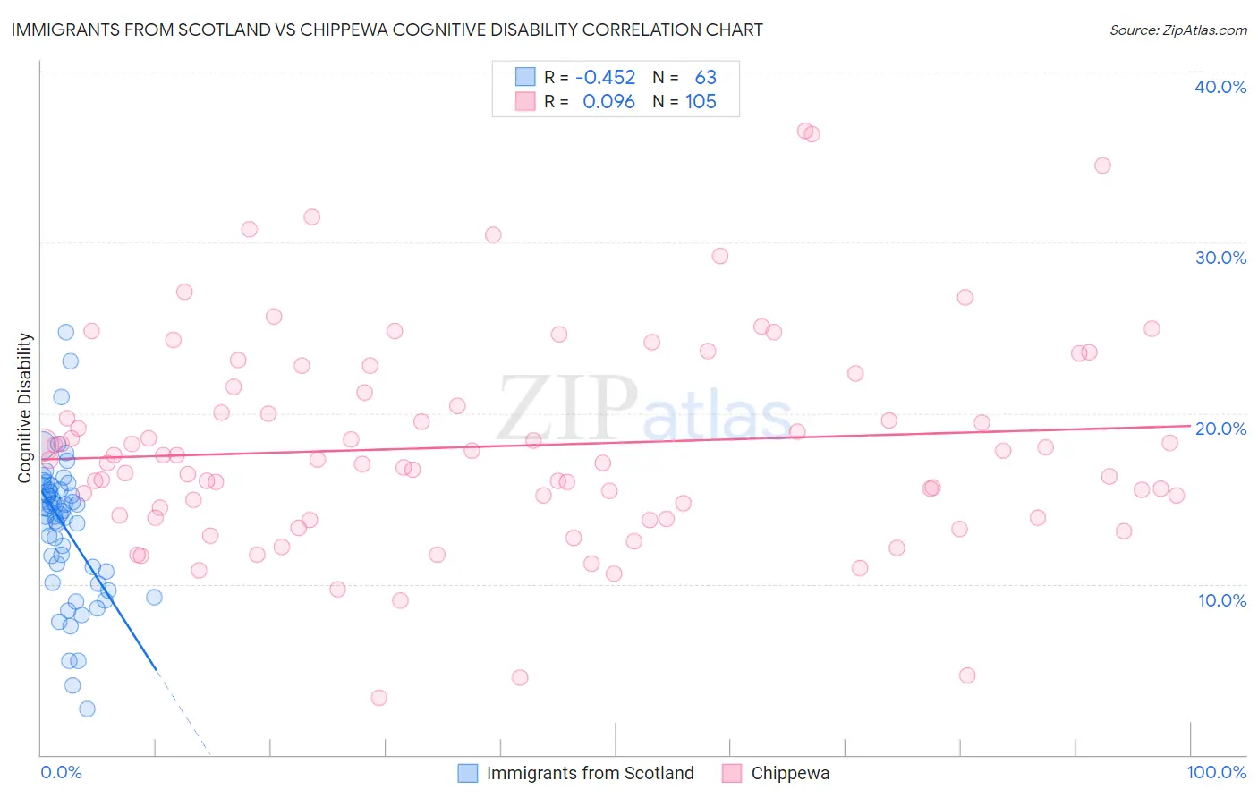 Immigrants from Scotland vs Chippewa Cognitive Disability