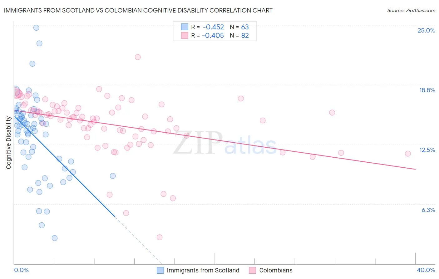 Immigrants from Scotland vs Colombian Cognitive Disability