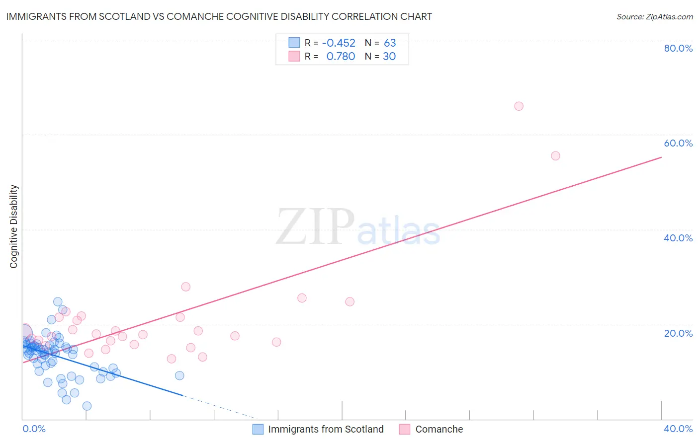Immigrants from Scotland vs Comanche Cognitive Disability