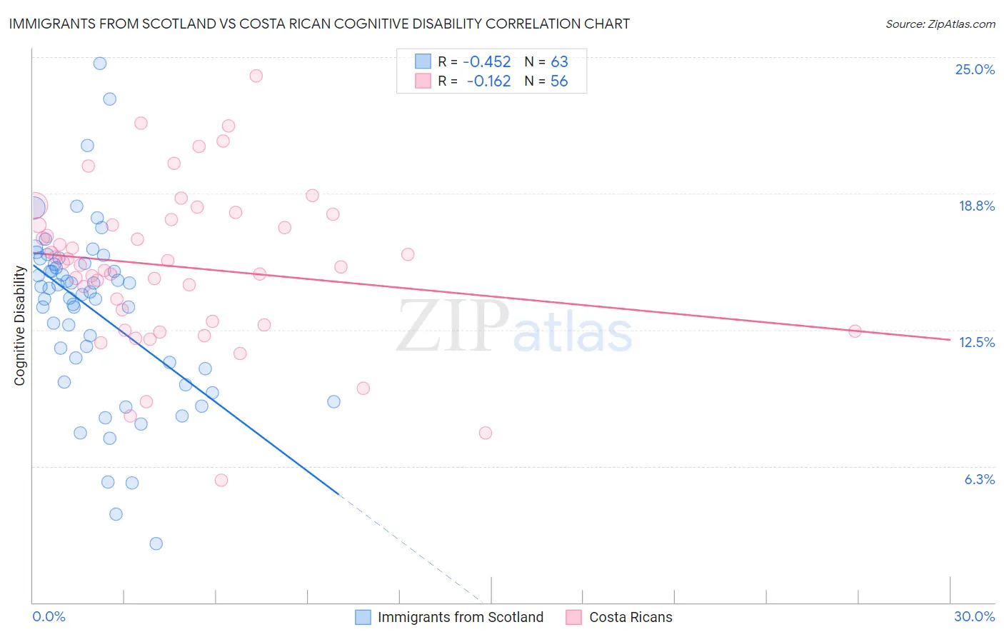 Immigrants from Scotland vs Costa Rican Cognitive Disability
