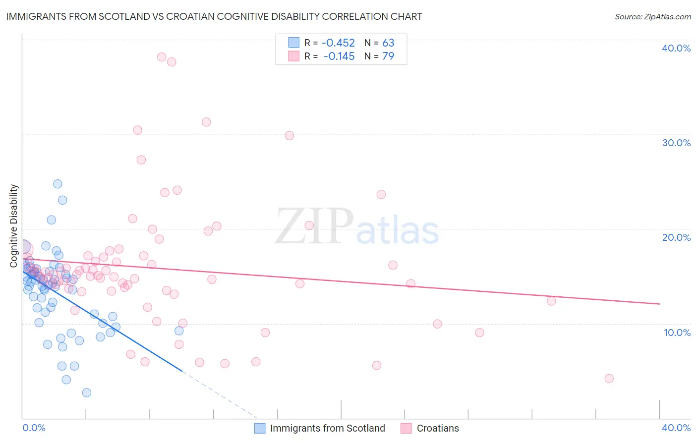 Immigrants from Scotland vs Croatian Cognitive Disability