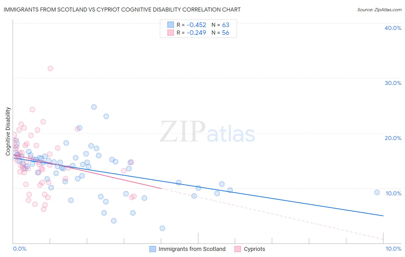Immigrants from Scotland vs Cypriot Cognitive Disability
