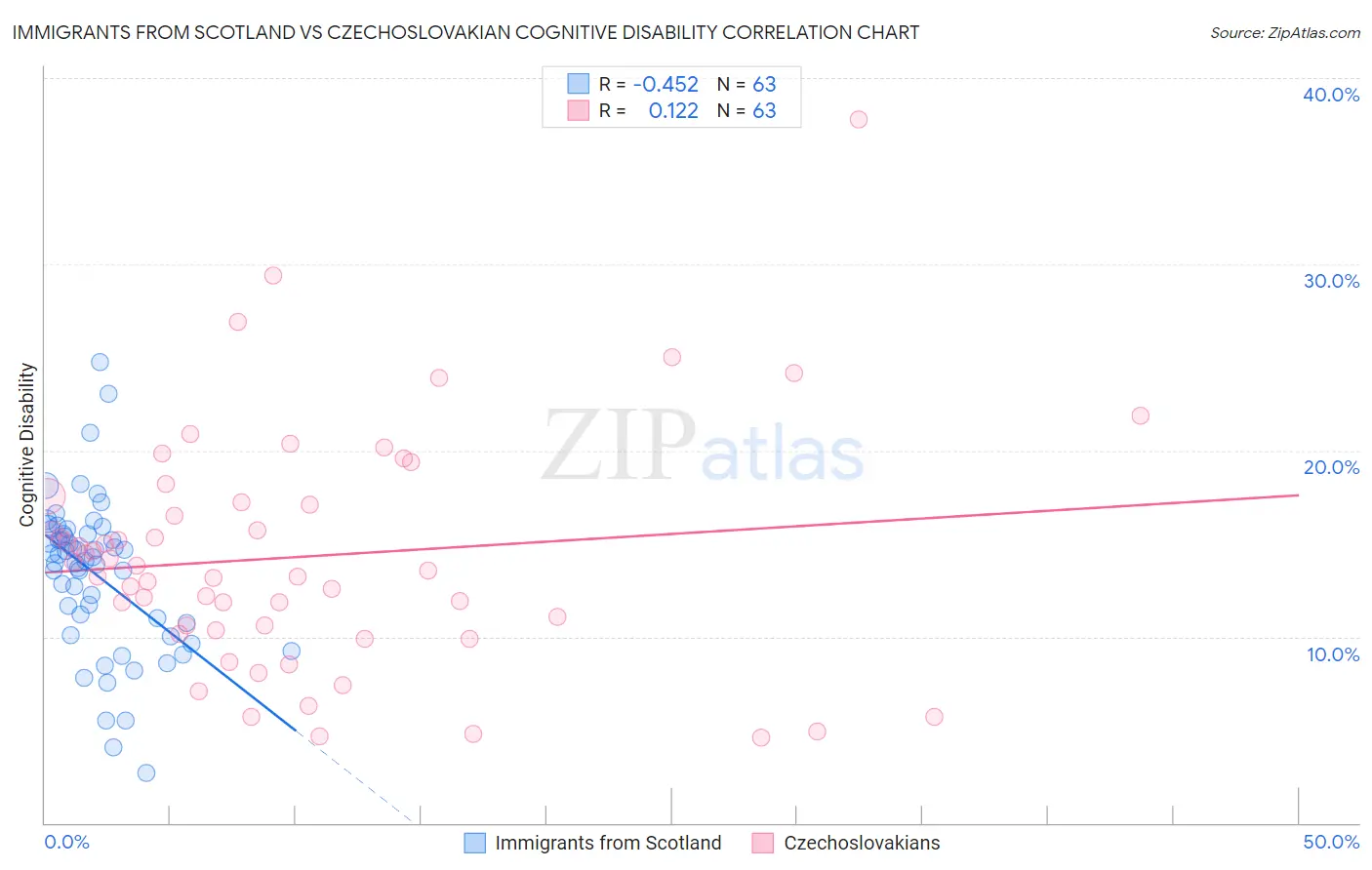 Immigrants from Scotland vs Czechoslovakian Cognitive Disability