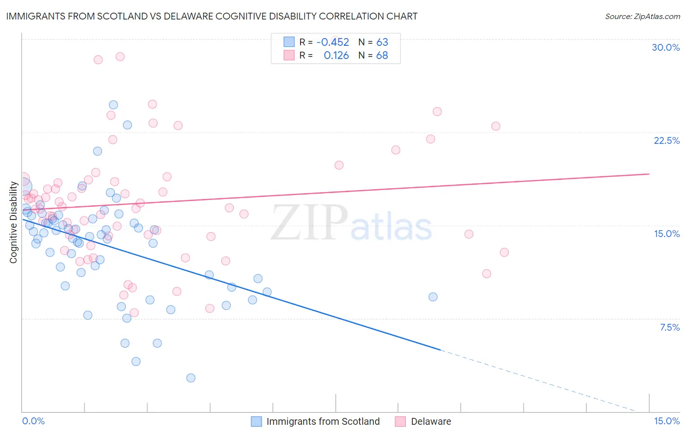 Immigrants from Scotland vs Delaware Cognitive Disability