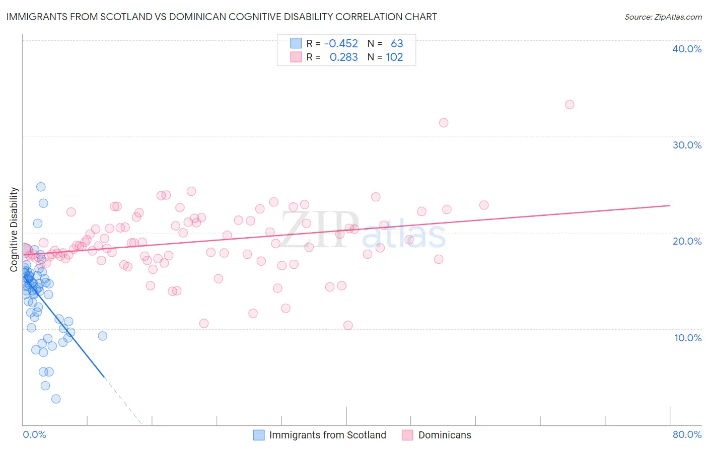 Immigrants from Scotland vs Dominican Cognitive Disability