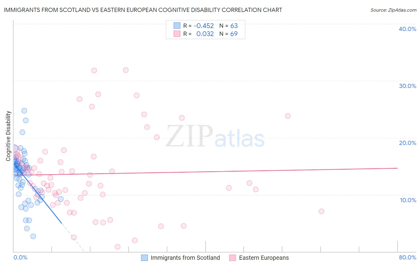 Immigrants from Scotland vs Eastern European Cognitive Disability