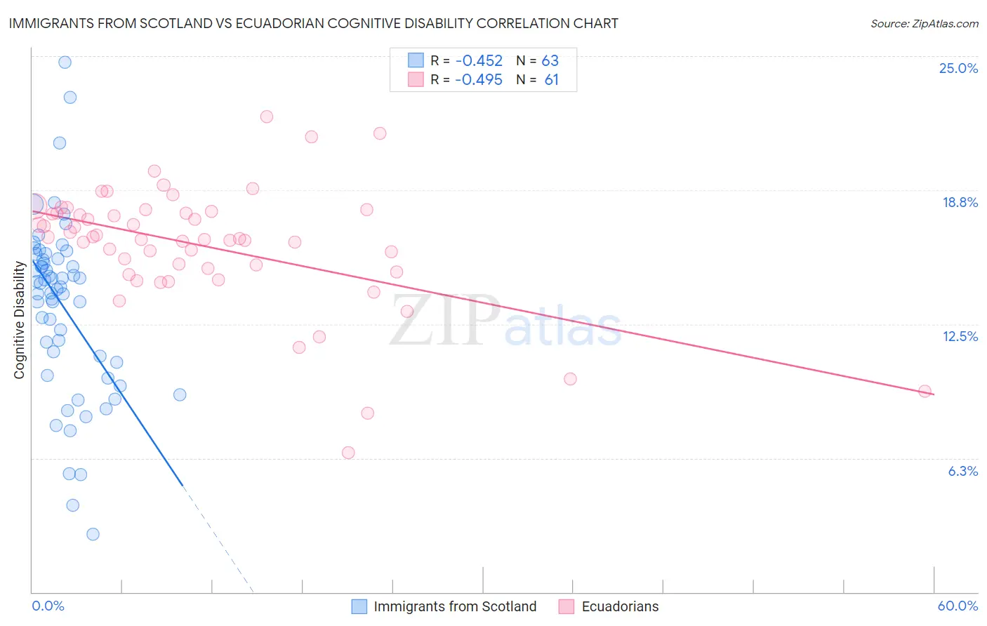 Immigrants from Scotland vs Ecuadorian Cognitive Disability