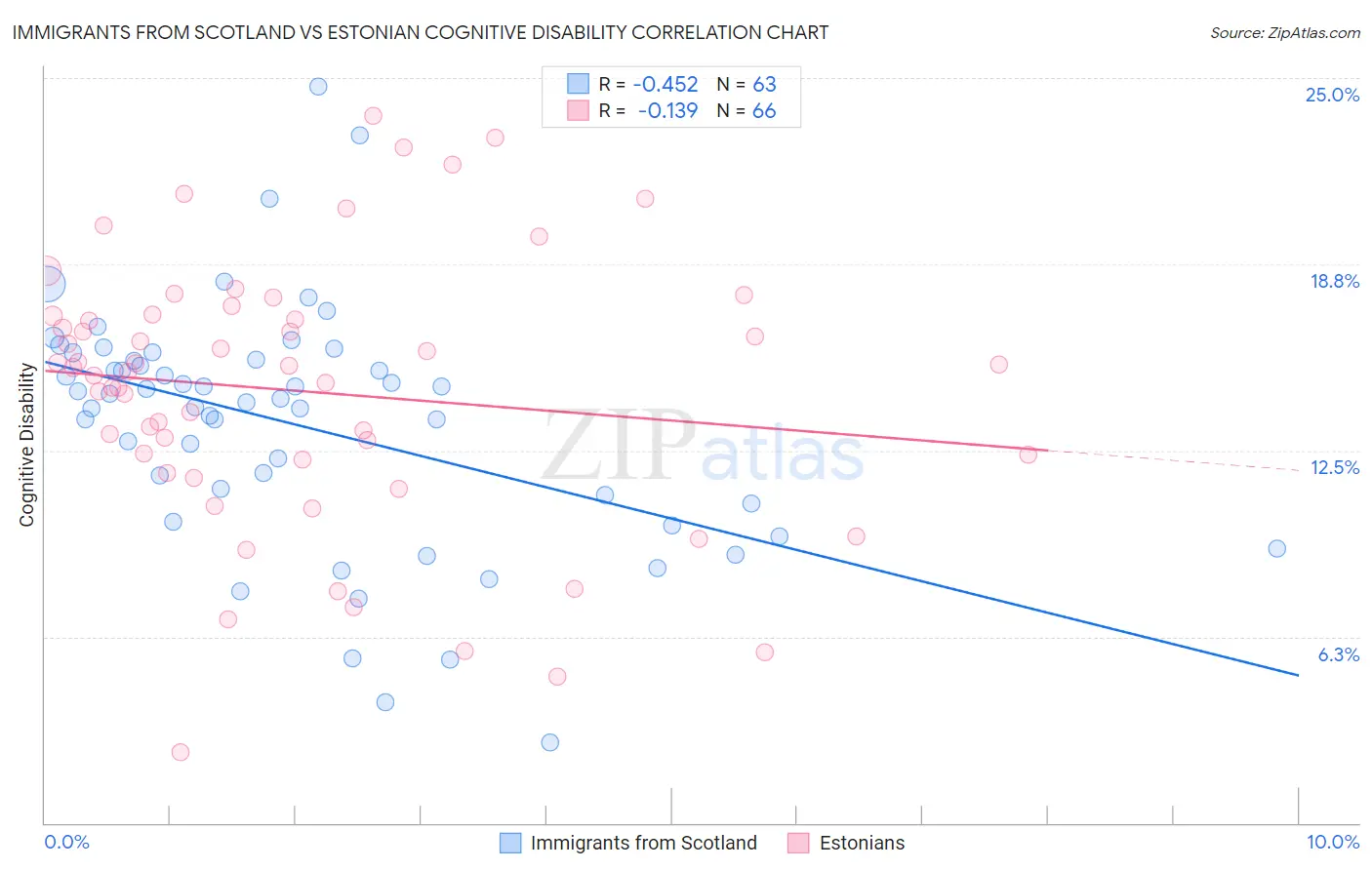Immigrants from Scotland vs Estonian Cognitive Disability