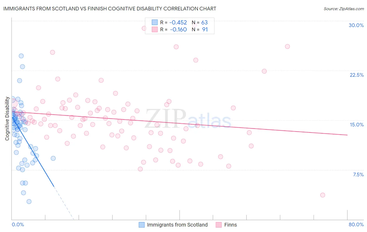 Immigrants from Scotland vs Finnish Cognitive Disability