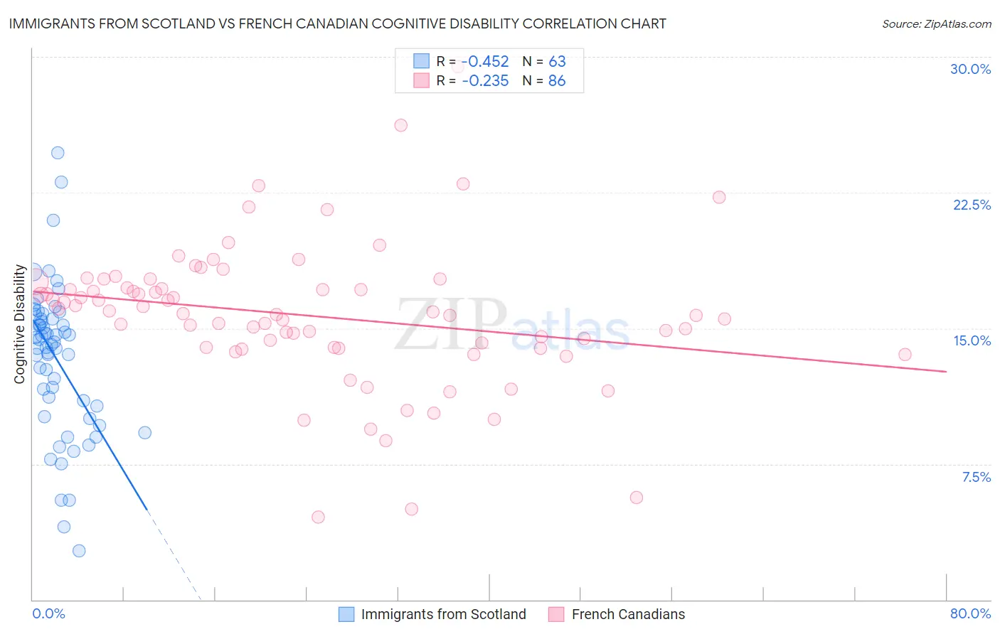 Immigrants from Scotland vs French Canadian Cognitive Disability
