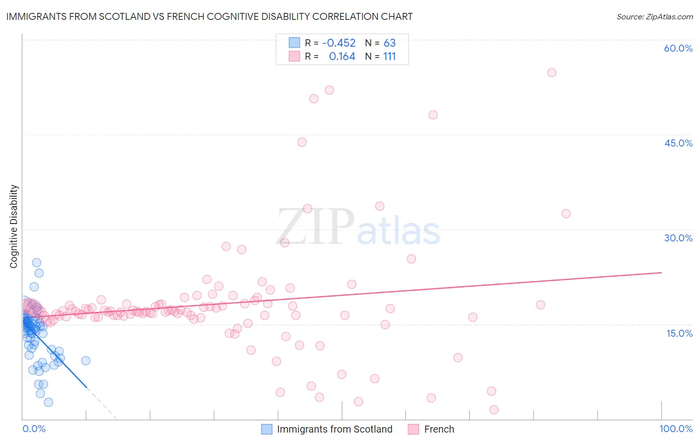 Immigrants from Scotland vs French Cognitive Disability