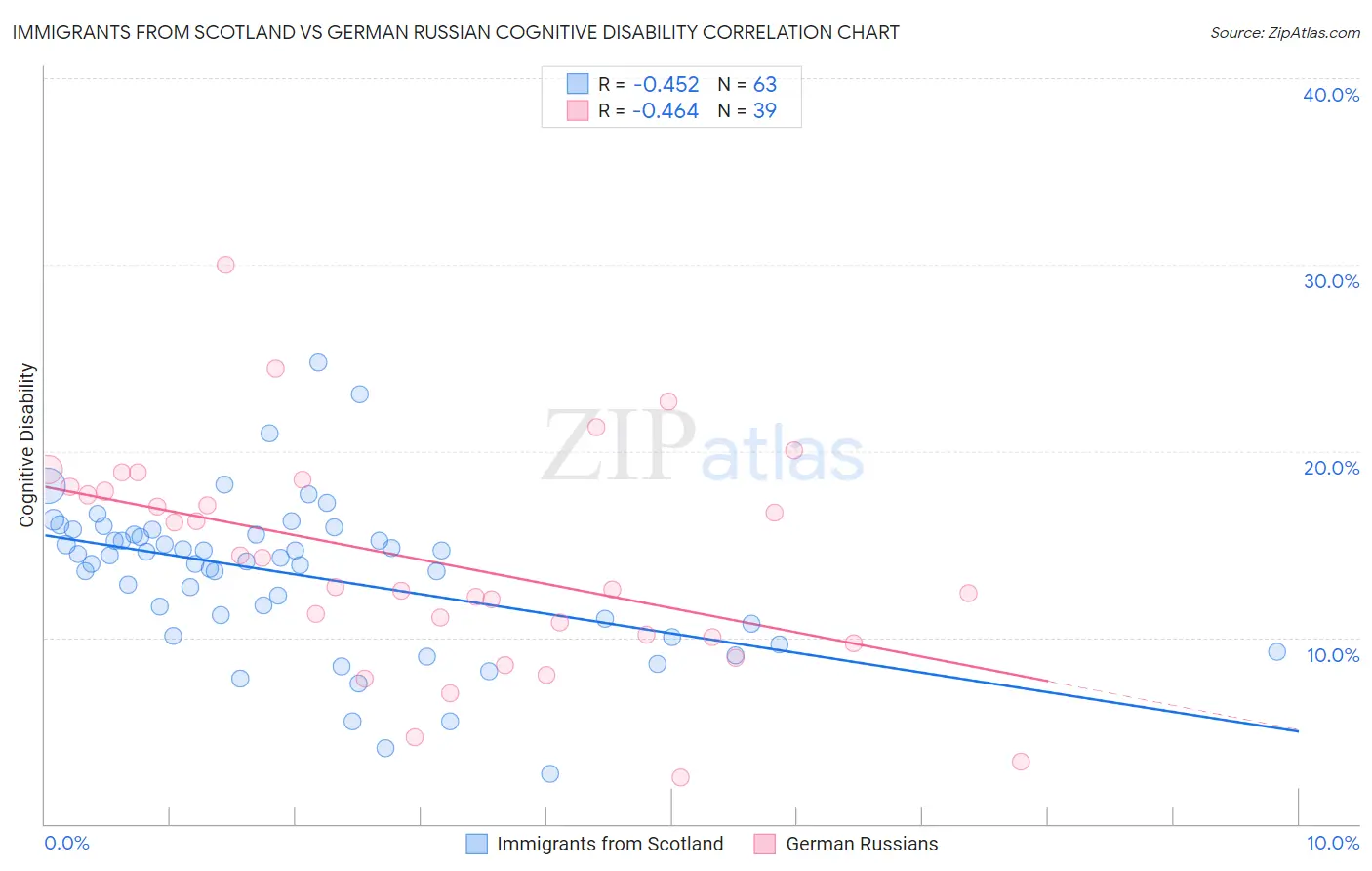 Immigrants from Scotland vs German Russian Cognitive Disability