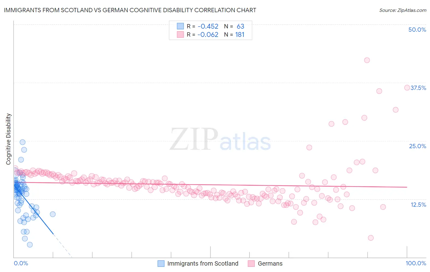 Immigrants from Scotland vs German Cognitive Disability