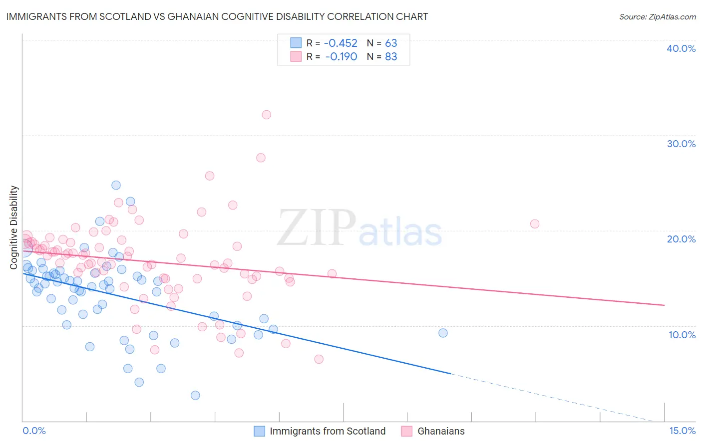 Immigrants from Scotland vs Ghanaian Cognitive Disability